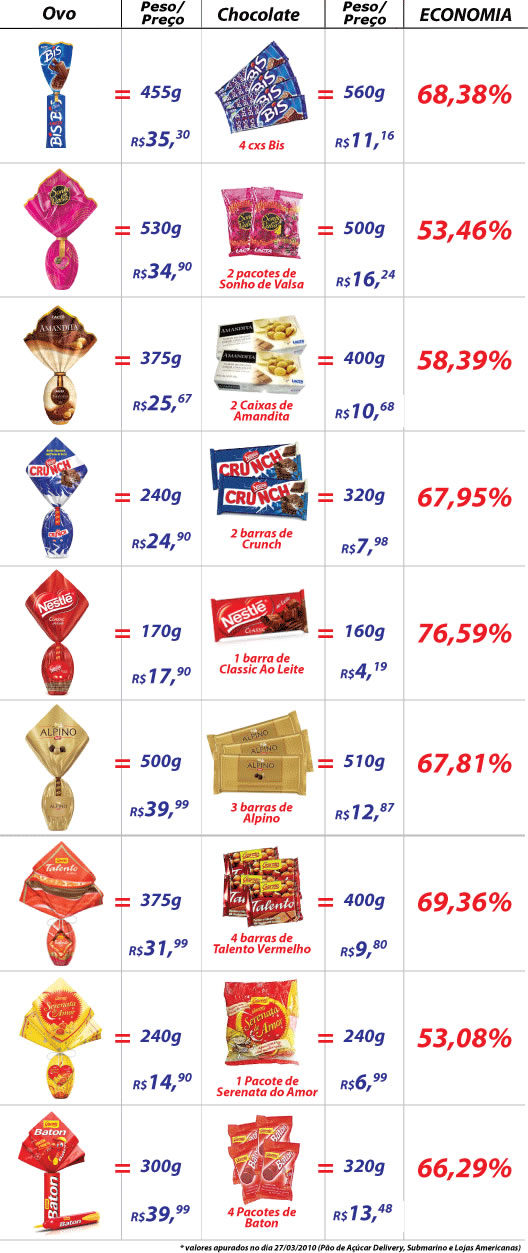 precos-ovos-de-pascoa-e-chocolates-economia